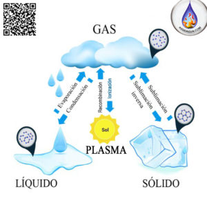 Estados del agua plasma aydoagua