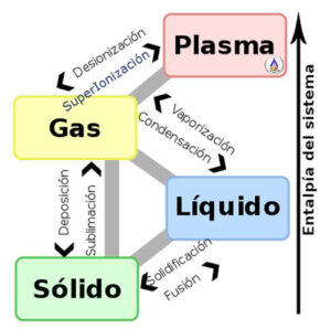 materia estados del Plasma aydoagua superionizada